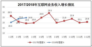 工信部 前4月互聯(lián)網(wǎng)和相關(guān)服務業(yè)收入2649億元，互聯(lián)網(wǎng)信息服務成主要驅(qū)動力